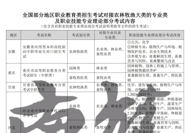全国部分地区职教类招生考试对接农林牧渔大类的专业类及职业技能专业理论部分考试内容